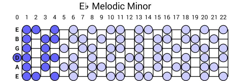 Eb Melodic Minor Scale